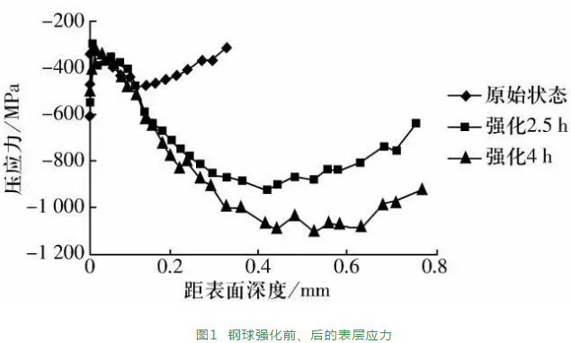 长寿命燃机轴承钢球外貌强化手艺-洛阳轴承