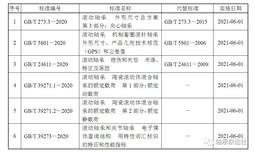 新国家标准宣布！-洛阳轴承