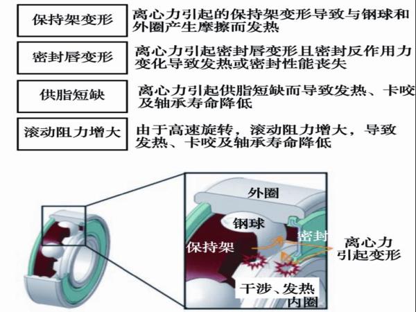 皮带轮用高速球轴承-洛阳轴承