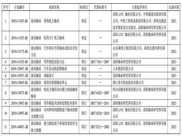 2020年转动轴承行业在研标准信息-洛阳轴承