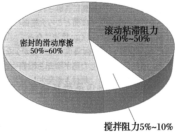 汽车用转动轴承的低转矩化手艺-洛阳轴承