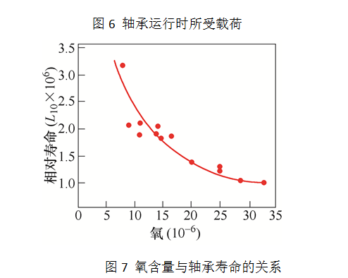 汽车轴承质料及热处置惩罚手艺-洛阳轴承