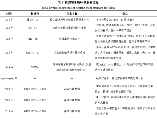 我国高碳铬轴承钢的现状和生长-洛阳轴承