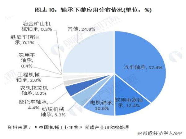 2020年全球及中国轴承制造行业市场竞争名堂剖析  本土企业占有中低端市场-洛阳轴承