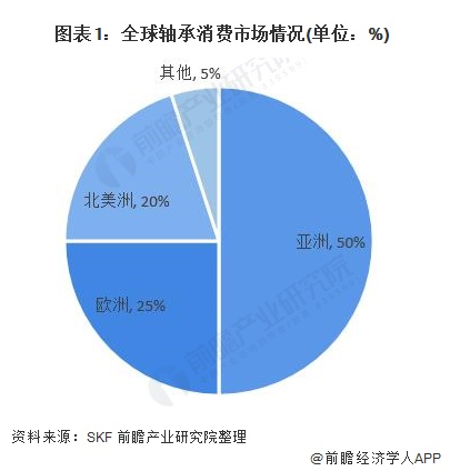 2020年全球及中国轴承制造行业市场竞争名堂剖析  本土企业占有中低端市场-洛阳轴承