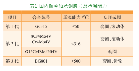 航空轴承钢的生长及热处置惩罚手艺（一）-洛阳轴承