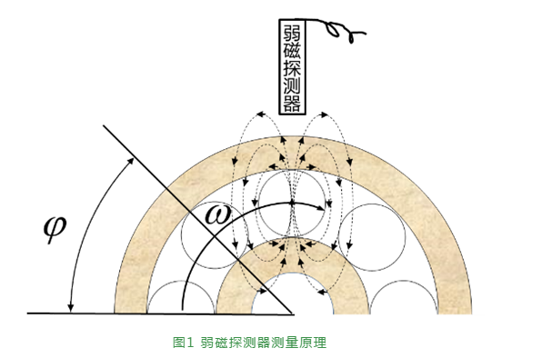 基于弱磁探测手艺的轴承转动体转速检测要领研究-洛阳轴承
