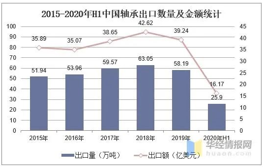 2020年轴承行业生长偏向剖析-洛阳轴承