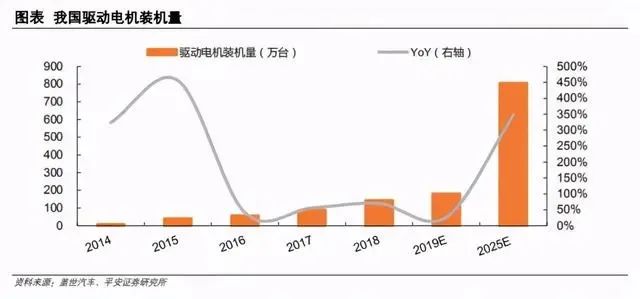新能源汽车电机引领百亿级市场-洛阳轴承