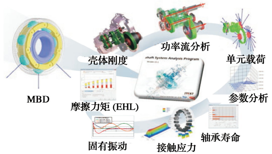 JTEKT转动轴承动力学剖析系统先容-洛阳轴承
