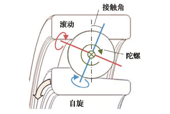 JTEKT转动轴承动力学剖析系统先容-洛阳轴承