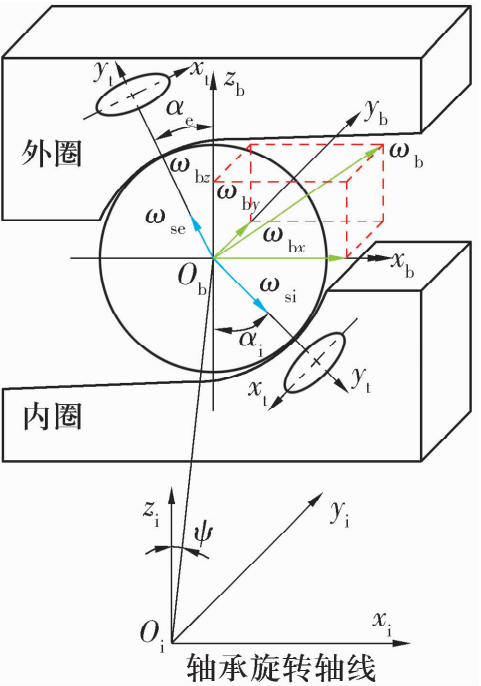 高速球轴承打滑研究希望（一）-洛阳轴承
