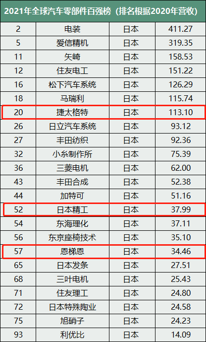 2021年全球汽车零部件百强榜-洛阳轴承