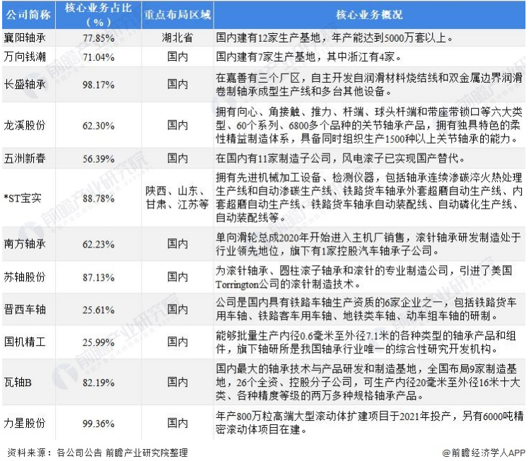 2021年轴承制造行业上市公司全方位比照-洛阳轴承