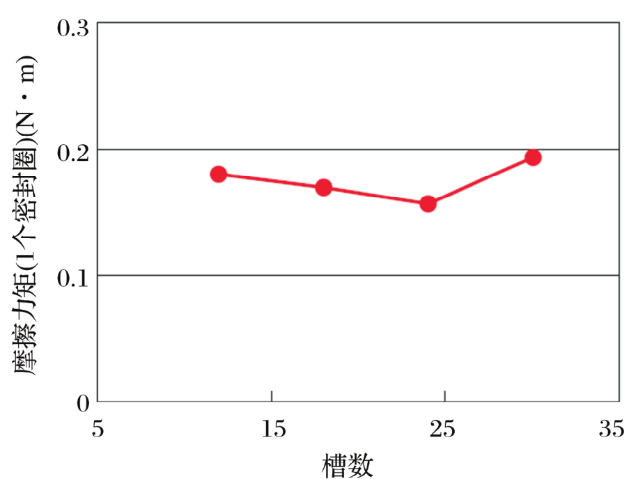 通过流体剖析验证低摩擦力矩密封圈-洛阳轴承
