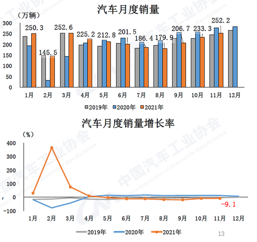 2021年11月汽车产销环比延续增添同比仍下降-洛阳轴承