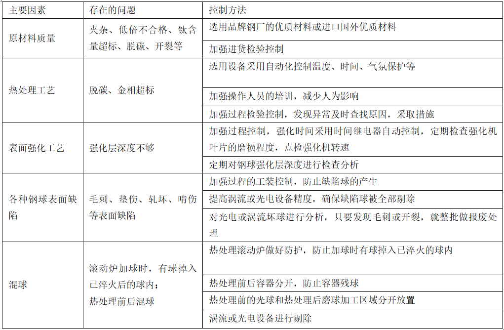 轴承钢球寿命影响因素的剖析与控制-洛阳轴承