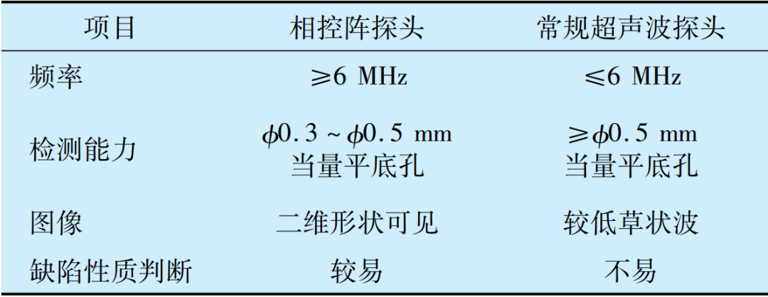 轴承零件过烧的相控阵检测手艺及评定要领-洛阳轴承