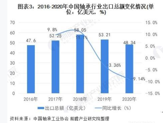 2021年中国轴承行业收支口现状及生长趋势剖析 高端市场入口依赖显着-洛阳轴承