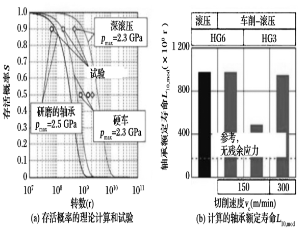 “硬车-滚压工艺”——提高滚子轴承疲劳寿命的研究-洛阳轴承