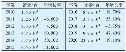 论我国重大手艺装备轴承的自主清静可控（4）——工业机械人轴承-洛阳轴承