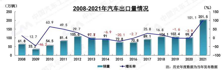 2021汽车工业市场数据-洛阳轴承