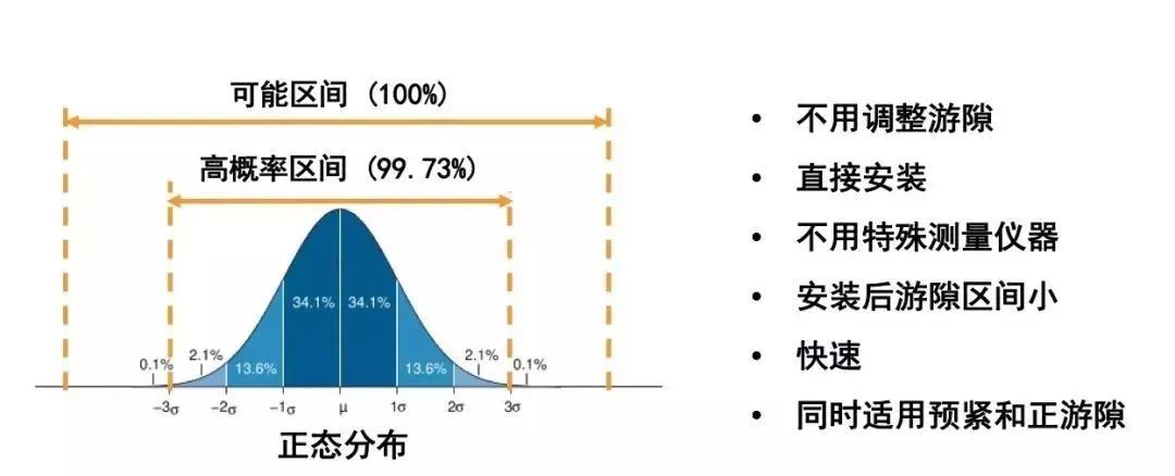 周全剖析轴承游隙-洛阳轴承