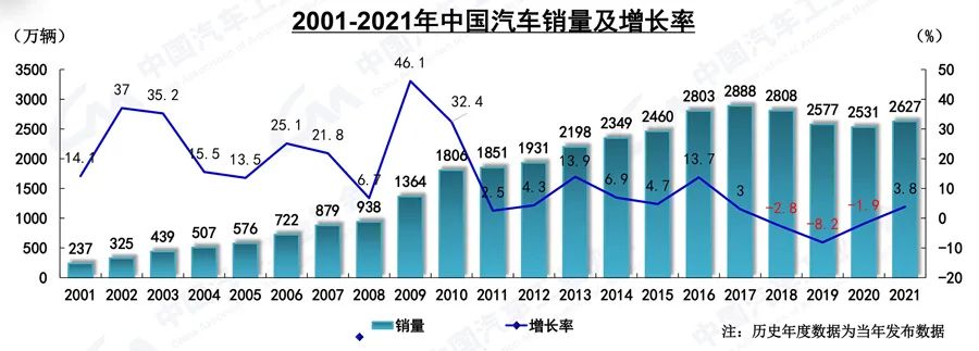 2021汽车工业市场数据-洛阳轴承