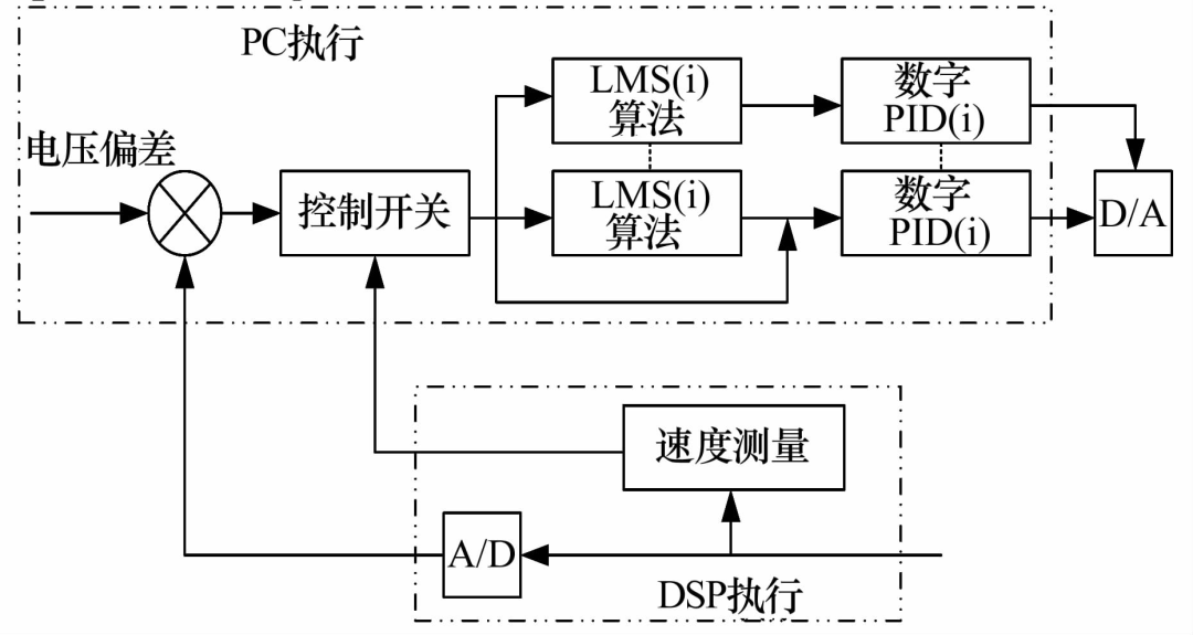 磁悬浮转子不平衡振动控制研究综述-洛阳轴承