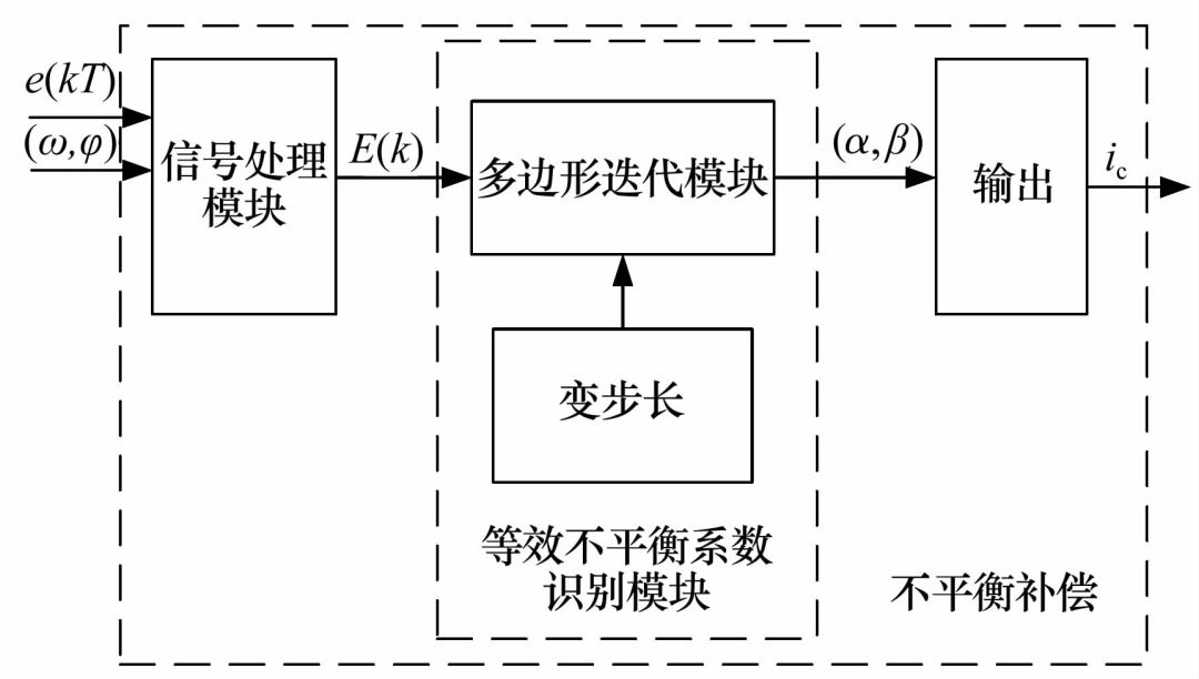 磁悬浮转子不平衡振动控制研究综述-洛阳轴承