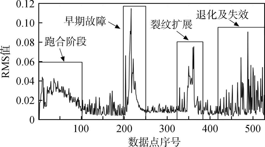 航空发念头主轴轴承状态监测研究现状与生长趋势-洛阳轴承