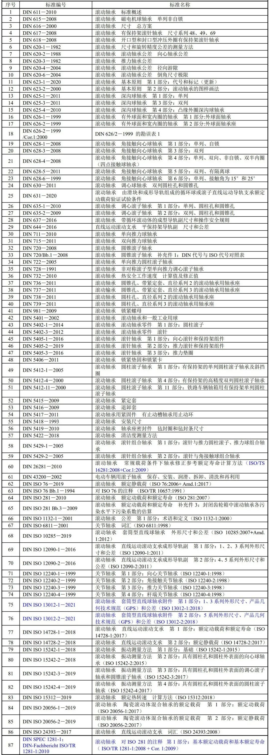 2021年外洋转动轴承标准目录-洛阳轴承