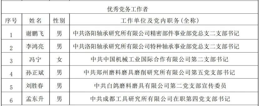 公司及多名党员、党支部荣获国机精工党委表扬-洛阳轴承