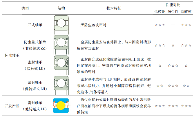 低油耗汽车轴承生长史-洛阳轴承