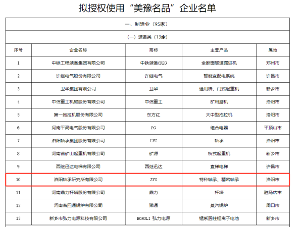 轴研所喜获河南省首批“美豫名品”使用授权-洛阳轴承